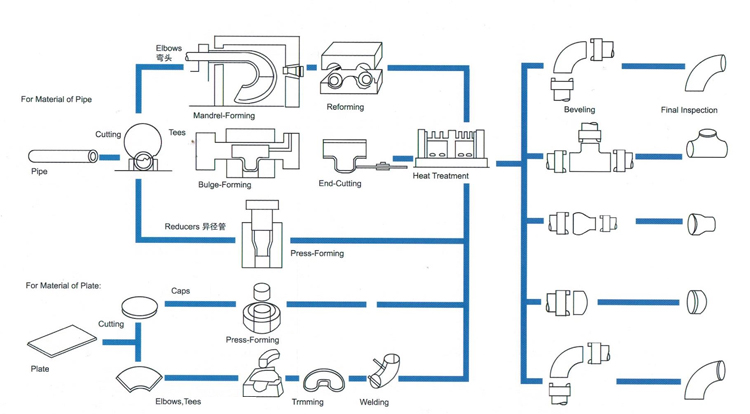 quá trình sản xuất phụ kiện đường ống thép carbon